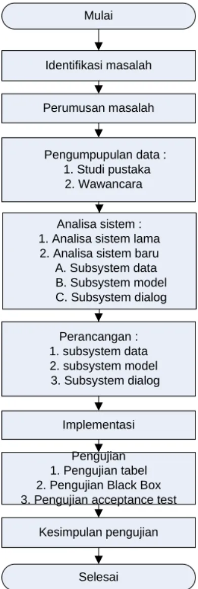 Gambar 3.1 Flowchart Metodologi Penelitian