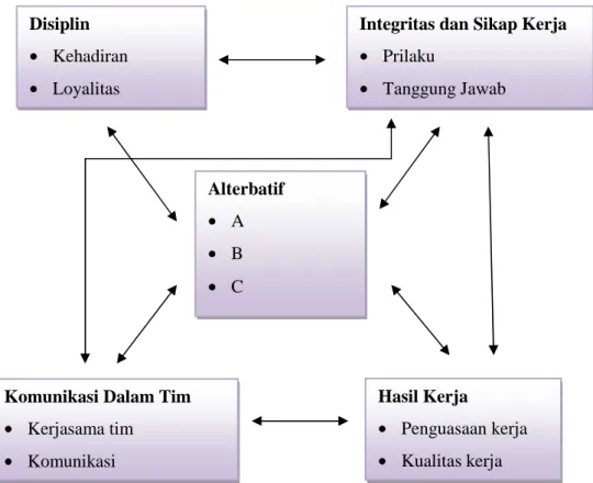 Gambar 4.2 Struktur Network Pemilihan Karyawan Terbaik