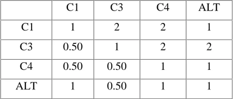 Tabel  4.9 Matriks Perbandingan  Berpasangan Kriteria Terhadap Integritas  dan Sikap Kerja C1 C3 C4 ALT C1 1 2 2 1 C3 0.50 1 2 2 C4 0.50 0.50 1 1 ALT 1 0.50 1 1