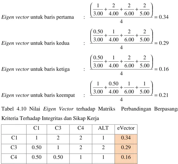 Tabel  4.10 Nilai Eigen  Vector terhadap Matriks Perbandingan  Berpasangan Kriteria Terhadap Integritas dan Sikap Kerja