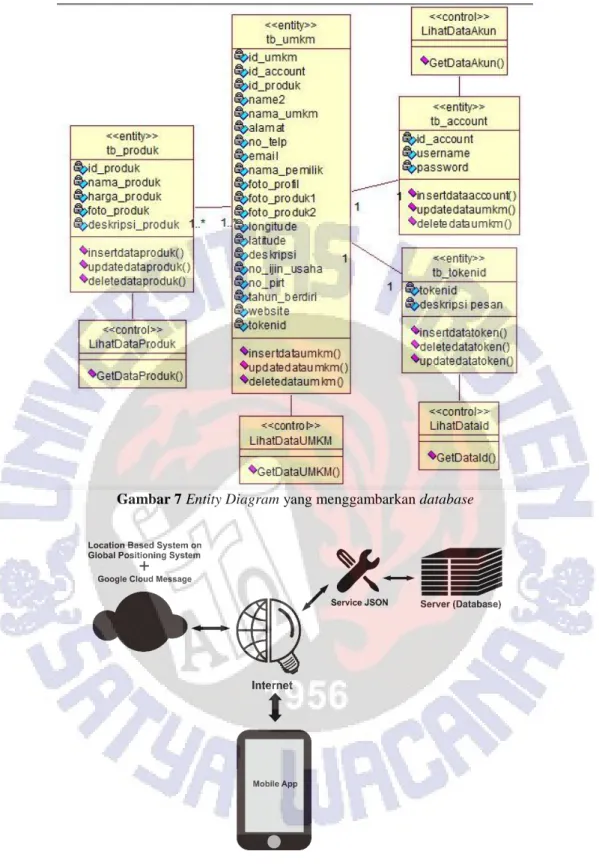 Gambar 7 Entity Diagram yang menggambarkan database 
