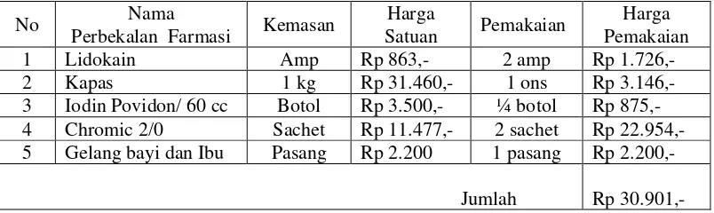 Tabel 3.1 Perhitungan unit cost partus normal pasien Jamkesmas/Medan Sehat 