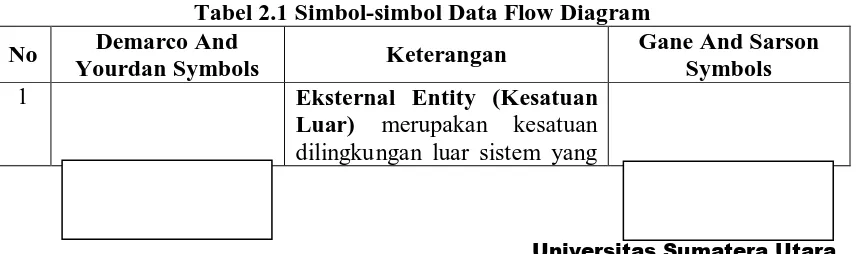 Tabel 2.1 Simbol-simbol Data Flow Diagram Gane And Sarson Symbols 