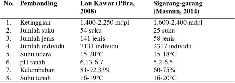 Tabel 4.1.3 Perbandingan Data Jalur Pendakian Lau Kawar dan Sigarang-garang 