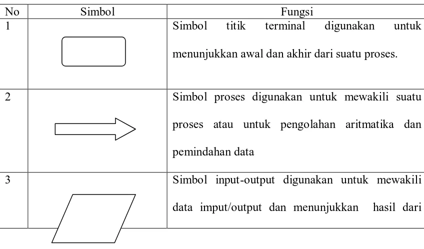 Tabel 2.2 Simbol-simbol Flowchart 