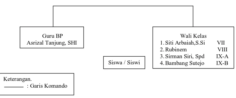 Gambar 3.1 Struktur Organisasi SMP Muhammadiyah 16 Lubuk Pakam. 