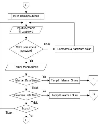 Gambar 4.5 Flowchart Admin 