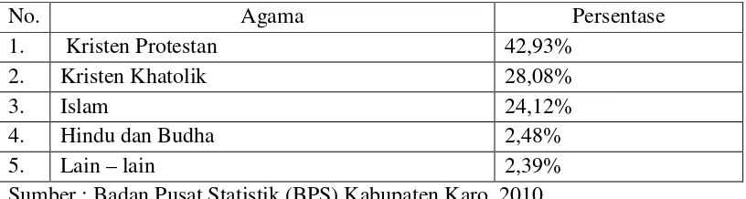 Tabel 3.1 Data Pemeluk Agama di Kabupaten Karo 