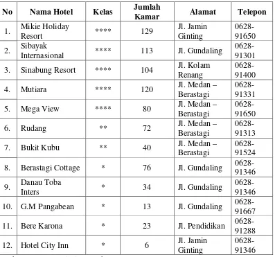 Tabel 3.3 Daftar Kamar Hotel Berbintang di Kabupaten Karo 