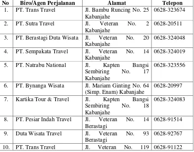 Tabel 3.5 Beberapa Tempat Penukaran Mata Uang di Kabupaten Karo 