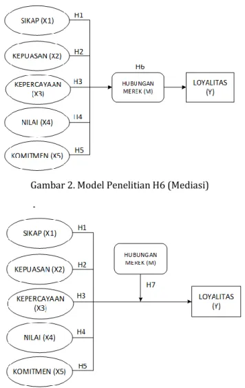 Gambar 3. Model penelitian H7 (Moderasi)  Hipotesis 