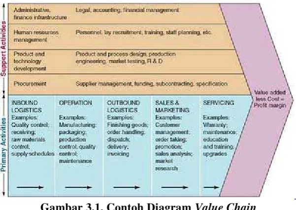 Gambar 3.1. Contoh Diagram Value Chain  