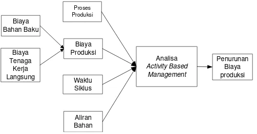 Gambar 4.1. Kerangka Konseptual 