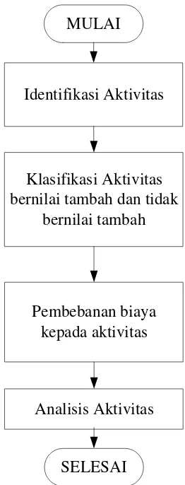 Gambar 4.3. Blok Diagram Prosedur Activity Based Management 