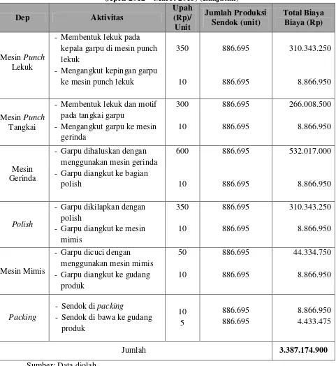 Tabel 5.4. Biaya Tenaga Kerja Langsung Bagian Produksi Garpu 