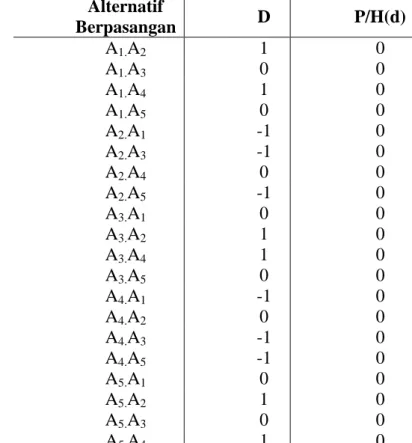 Tabel 5. Nilai Preferensi Fasilitas Untuk Semua Alternatif Berpasangan  Alternatif  Berpasangan  D  P/H(d)  A 1