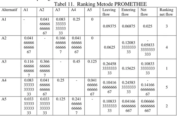 Tabel 11.  Ranking Metode PROMETHEE 
