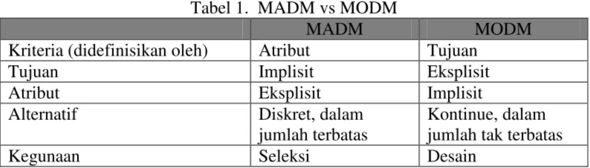 Tabel 1.  MADM vs MODM 