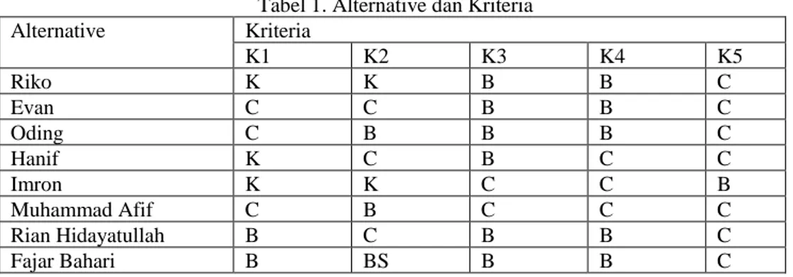 Tabel 1. Alternative dan Kriteria 