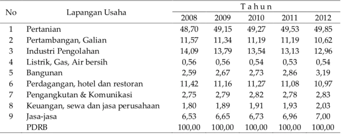 Tabel 2.   Analisis PDRB Kabupaten Langkat dan Sumatera Utara Dengan           Metoda Shift Share 