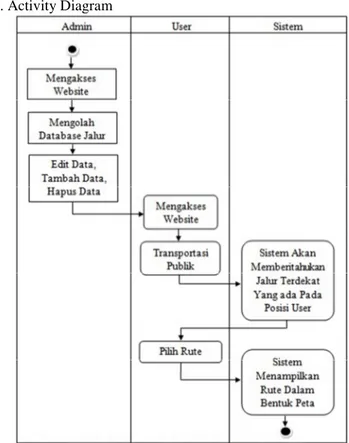 Gambar 3.3 Activity Diagram Aplikasi Peta Jalur Angkutan  Umum 