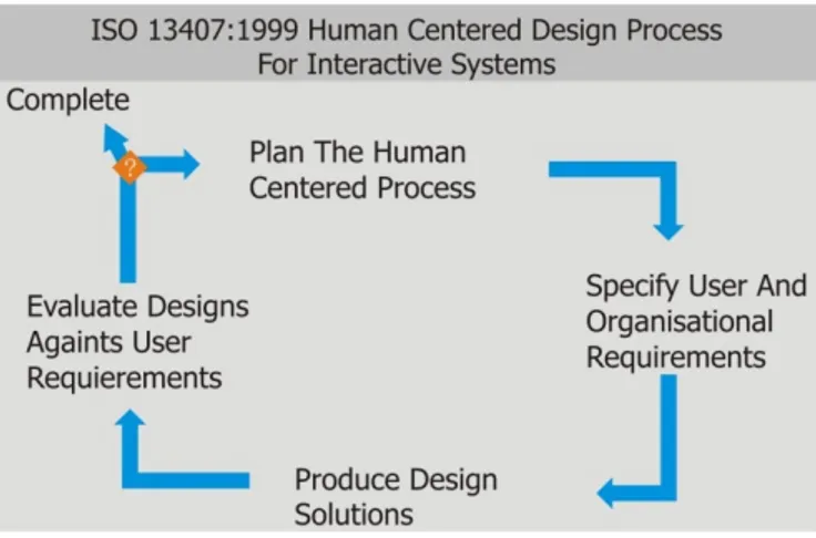 Gambar 1. Proses Design berbasis Pengguna menurut ISO 13407:1999