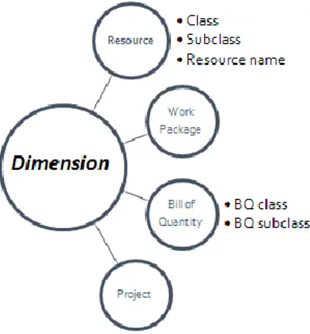 Gambar 3. Pembagian Dimension pada Sistem Permodelan   Proses Fabrikasi Baja 