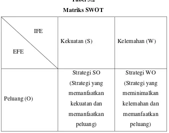 Tabel 3.2 Matriks SWOT 