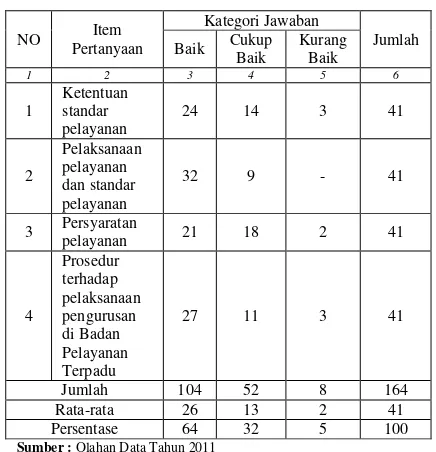 Tabel 1 Jawaban Responden Terhadap Waktu Penyelesaian Dalam Pelaksanaan Pelayanan di Badan Pelayanan Terpadu Kota Pekanbaru