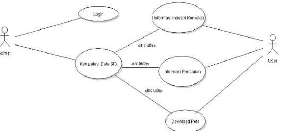 Gambar 6. System use case SIG konveksi  4.2  Rancangan Basis Data 