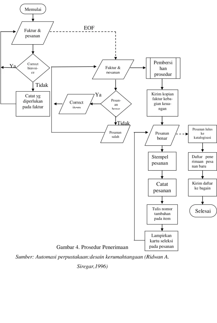 Gambar 4. Prosedur Penerimaan 