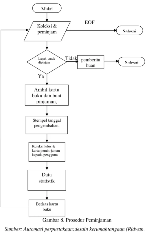 Gambar 8. Prosedur Peminjaman 