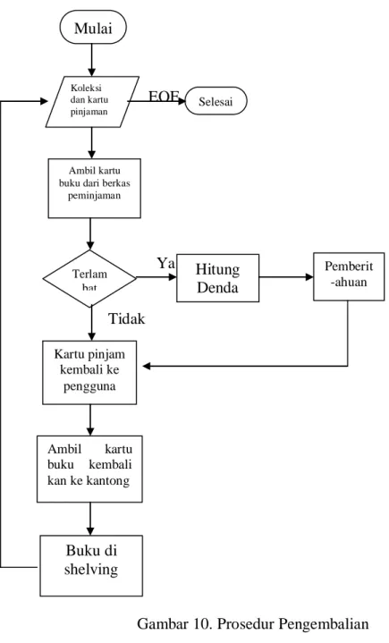 Gambar 10. Prosedur Pengembalian 