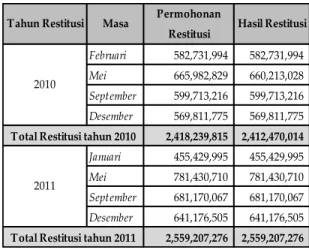 Tabel 1.  Hasil restitusi PPN PT XY periode tahun                    2010 dan 2011 