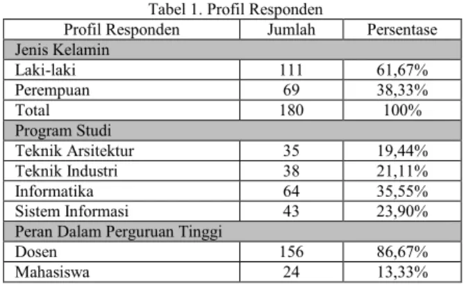 Tabel 1. Profil Responden 