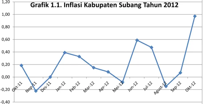Grafik 1.1. Inflasi Kabupaten Subang Tahun 2012 