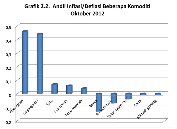 Grafik 2.2.  Andil Inflasi/Deflasi Beberapa Komoditi   Oktober 2012 