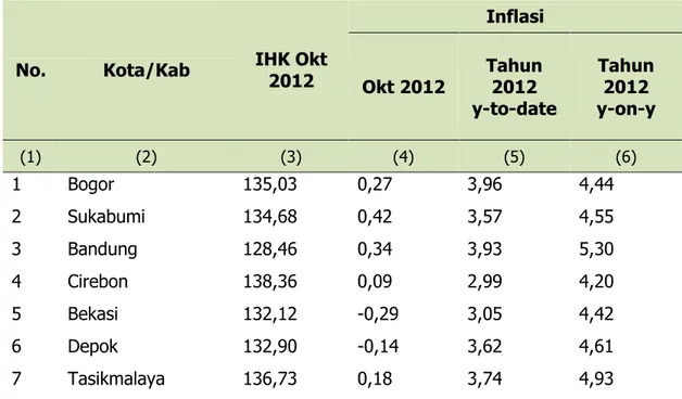 Tabel 2.2. Perbandingan Inflasi Beberapa Kota Inflasi di Jawa  Barat 