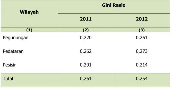Tabel 3.2. Perbandingan Gini Ratio Antar Wilayah di Kabupaten  Subang Tahun 2011-2012  Wilayah  Gini Rasio  2011  2012  (1)  (2)  (3)  Pegunungan  0,220  0,261  Pedataran  0,262  0,273  Pesisir  0,291  0,214  Total  0,261  0,254 