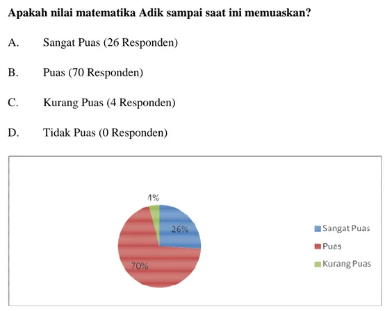 Gambar 3.6 Diagram nilai matematika 