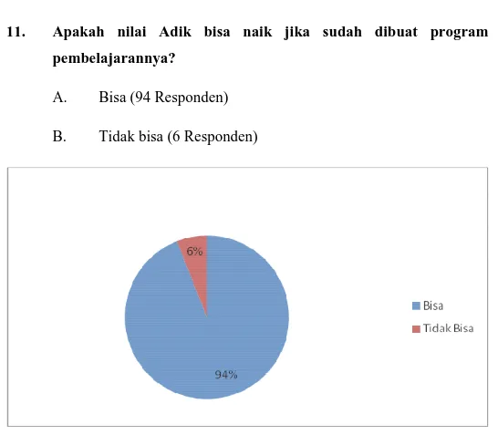 Gambar 3.13 Diagram nilai 