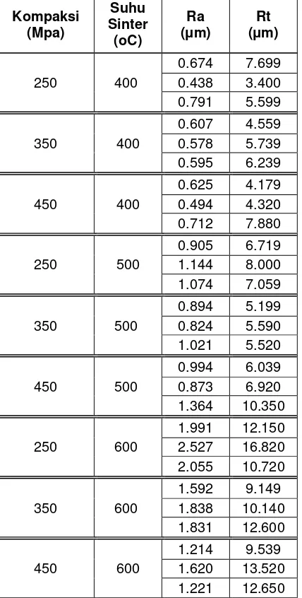 Tabel 1. Nilai Kekasaran Permukaan Diameter Dalam Spesimen Cu-3%Al  