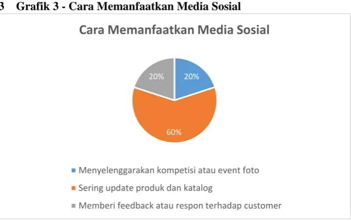 Gambar 4.2.3 Grafik 3 