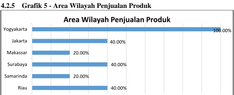 Gambar 4.2.5 Grafik 5 