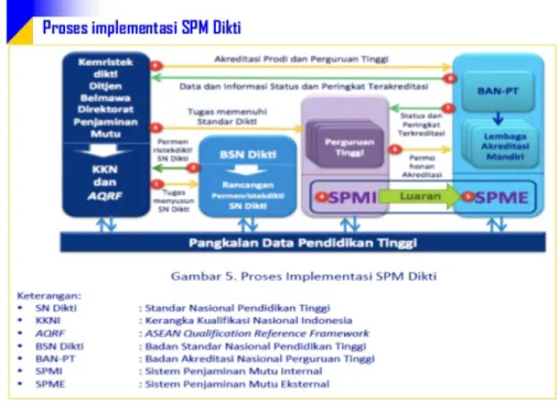 Gambar 1. Proses Implementasi SPM-Dikti. 