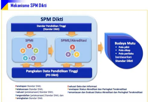 Gambar 2. Mekanisme SPM-Dikti (SPMI dan SPME). 