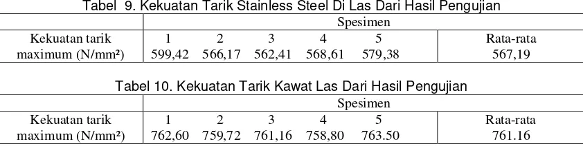 Tabel  9. Kekuatan Tarik Stainless Steel Di Las Dari Hasil Pengujian 