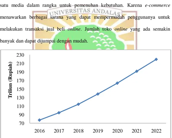 Gambar 1.2 Nilai Penjualan E-Commerce di Indonesia (Databoks, KataData  Indonesia 2018)  
