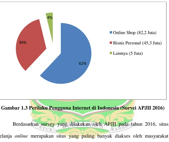 Gambar 1.3 Perilaku Pengguna Internet di Indonesia (Survei APJII 2016) 