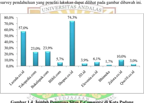 Gambar 1.4. Jumlah Pengguna Situs E-Commerce di Kota Padang  (Sumber : Data Primer, 2019) 